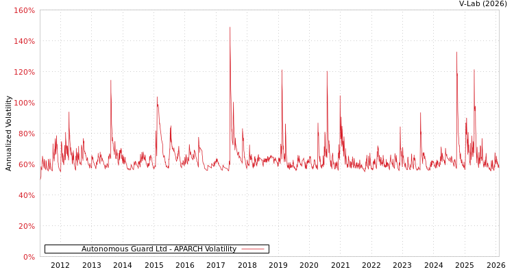 graph of Autonomous Guard Ltd APARCH