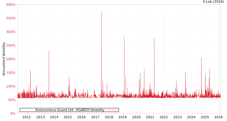 graph of Autonomous Guard Ltd EGARCH