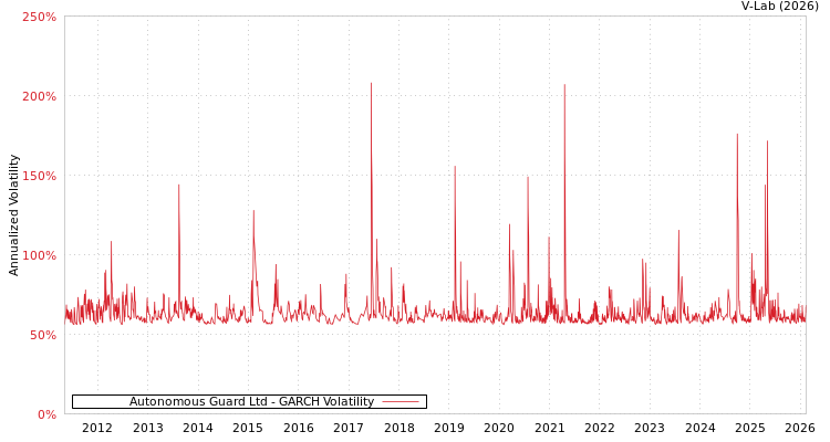 graph of Autonomous Guard Ltd GARCH