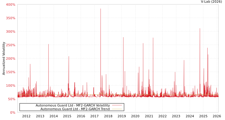 graph of Autonomous Guard Ltd MF2-GARCH