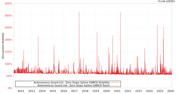 graph of Autonomous Guard Ltd S0GARCH