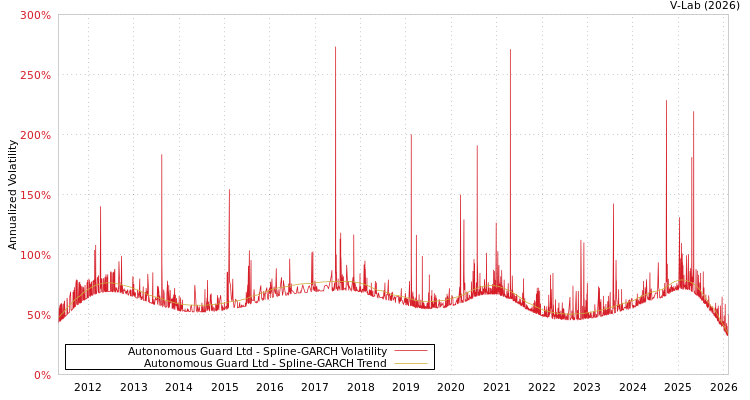 graph of Autonomous Guard Ltd SGARCH