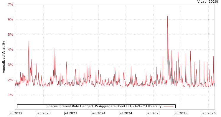 graph of iShares Interest Rate Hedged US Aggregate Bond ETF APARCH