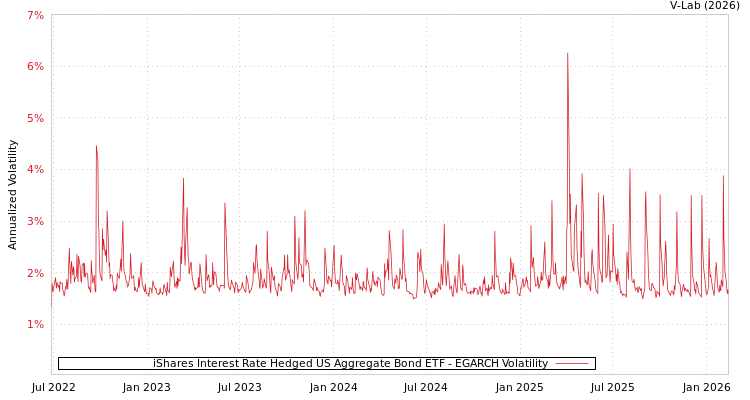 graph of iShares Interest Rate Hedged US Aggregate Bond ETF EGARCH