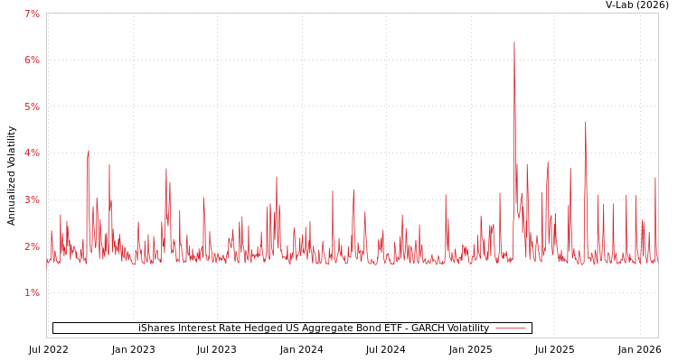 graph of iShares Interest Rate Hedged US Aggregate Bond ETF GARCH