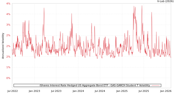 graph of iShares Interest Rate Hedged US Aggregate Bond ETF GAS-GARCH-T