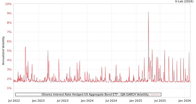 graph of iShares Interest Rate Hedged US Aggregate Bond ETF GJR-GARCH