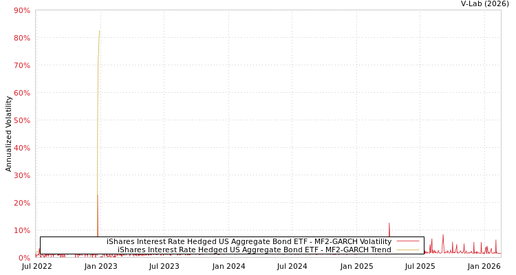 graph of iShares Interest Rate Hedged US Aggregate Bond ETF MF2-GARCH