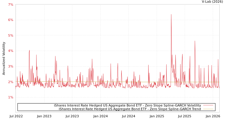 graph of iShares Interest Rate Hedged US Aggregate Bond ETF S0GARCH