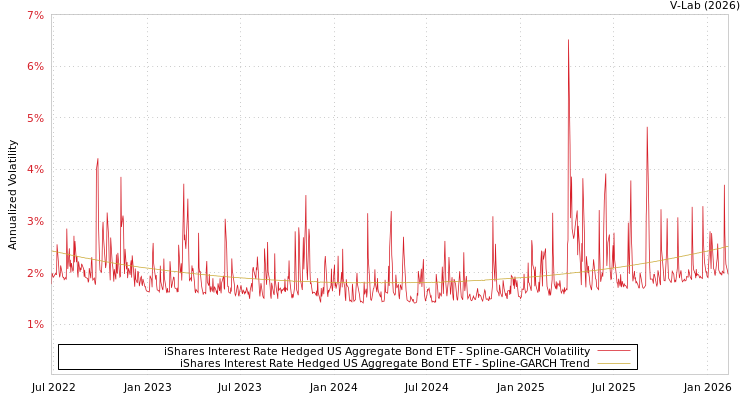 graph of iShares Interest Rate Hedged US Aggregate Bond ETF SGARCH