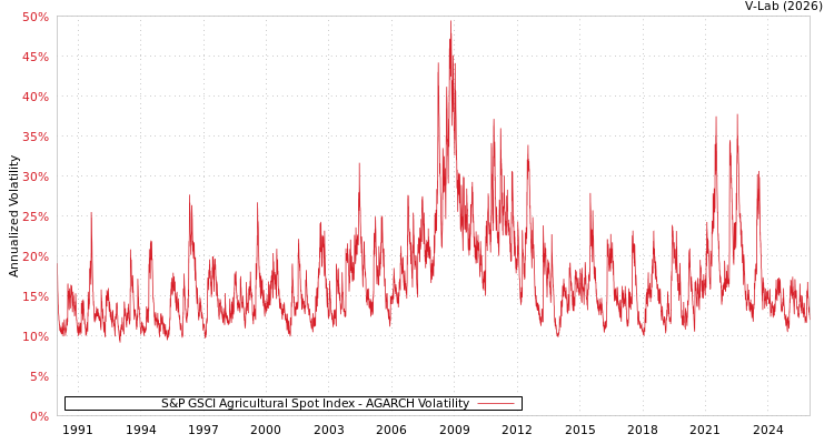 graph of S&P GSCI Agricultural Spot Index AGARCH