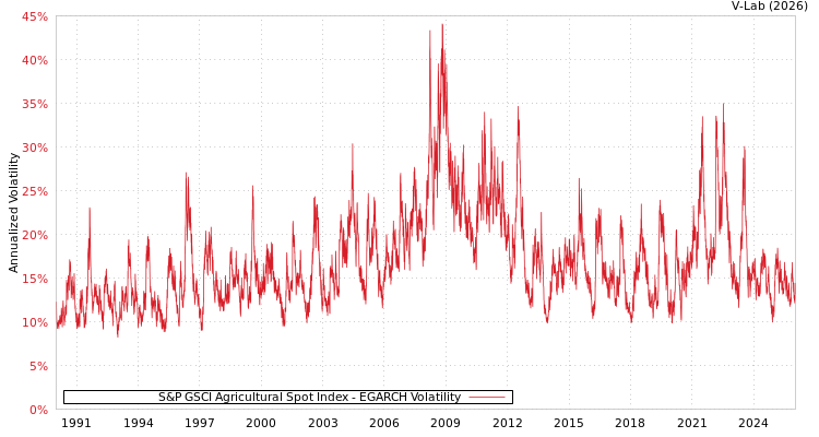graph of S&P GSCI Agricultural Spot Index EGARCH