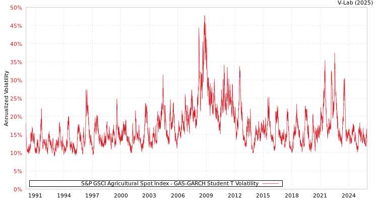 graph of 标准普尔GSCI农业现货指数 GAS-GARCH-T
