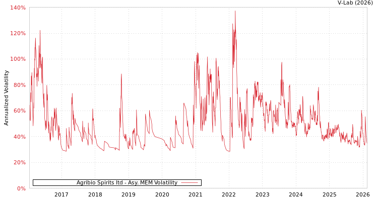 graph of Agribio Spirits ltd AMEM