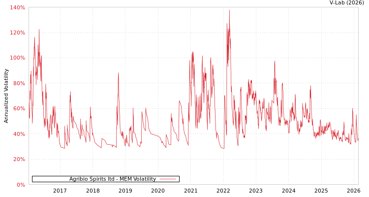 graph of Agribio Spirits ltd MEM