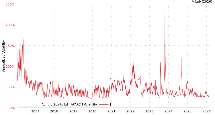 graph of Agribio Spirits ltd APARCH
