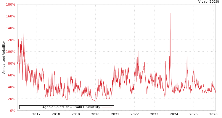 graph of Agribio Spirits ltd EGARCH