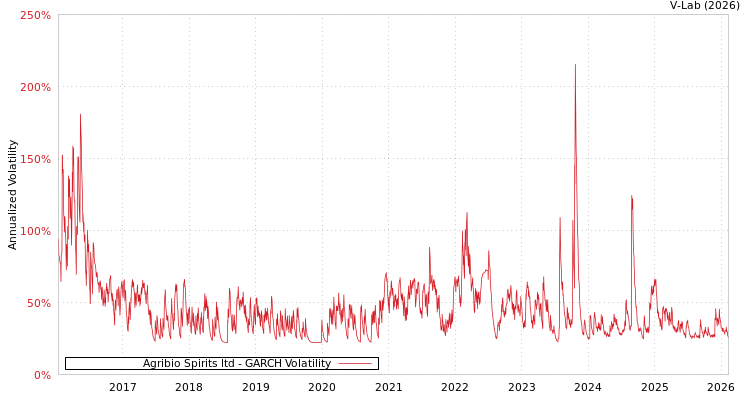 graph of Agribio Spirits ltd GARCH