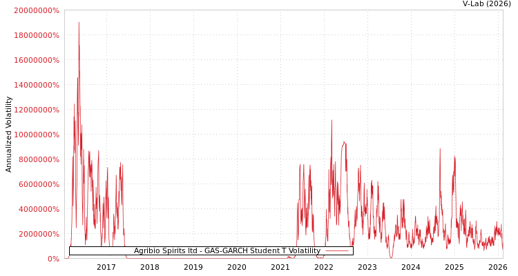 graph of Agribio Spirits ltd GAS-GARCH-T