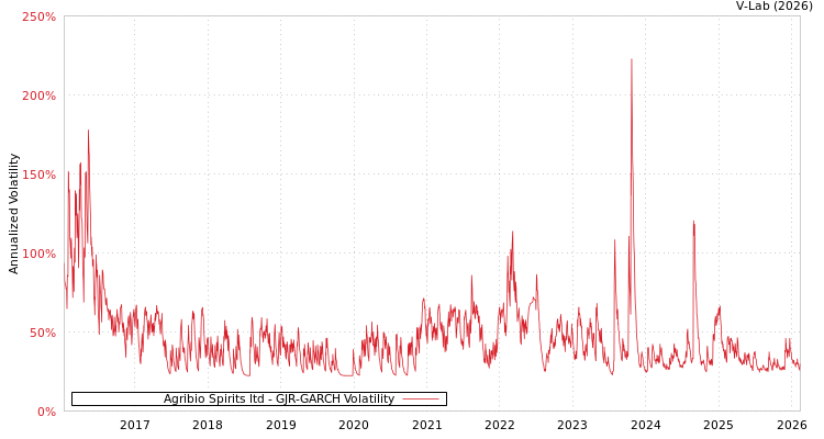 graph of Agribio Spirits ltd GJR-GARCH