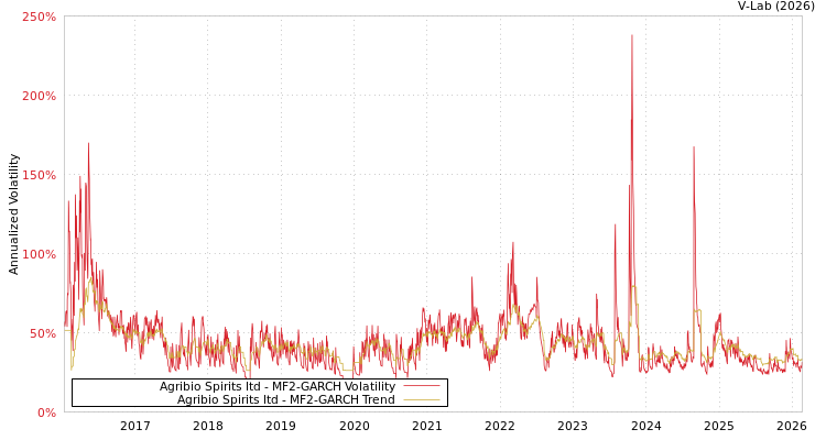 graph of Agribio Spirits ltd MF2-GARCH
