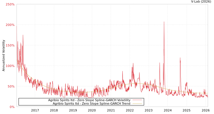 graph of Agribio Spirits ltd S0GARCH