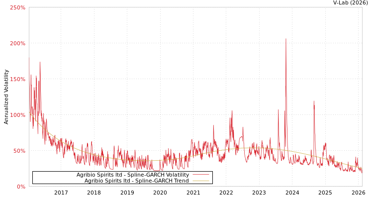 graph of Agribio Spirits ltd SGARCH