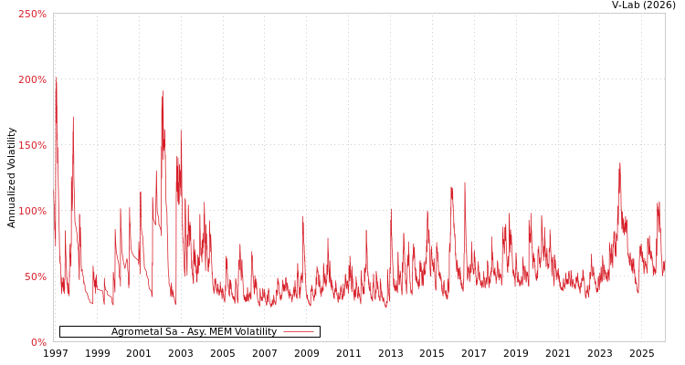 graph of Agrometal Sa AMEM