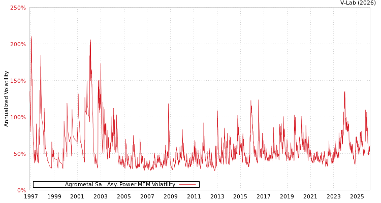 graph of Agrometal Sa APMEM