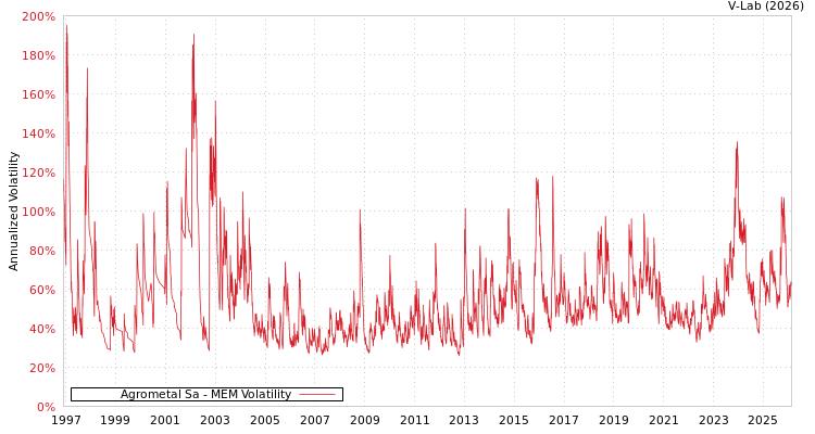 graph of Agrometal Sa MEM