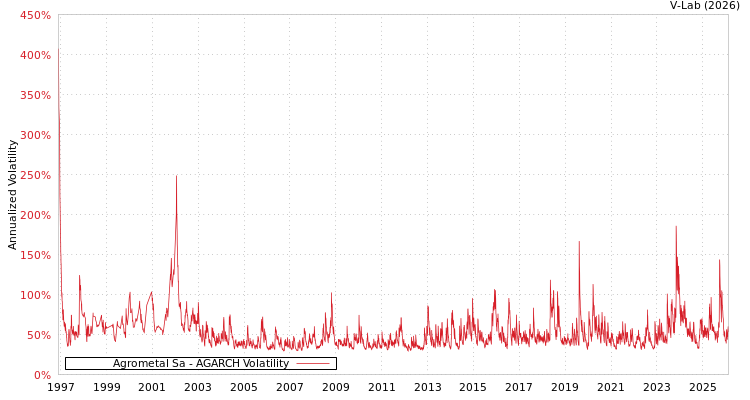 graph of Agrometal Sa AGARCH