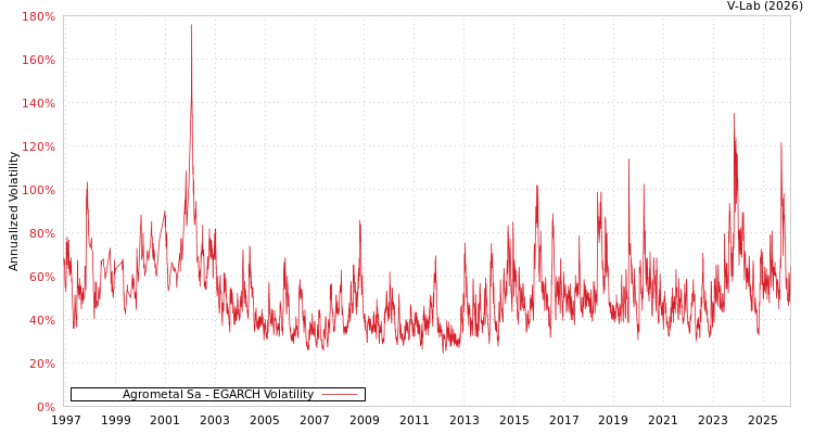 graph of Agrometal Sa EGARCH
