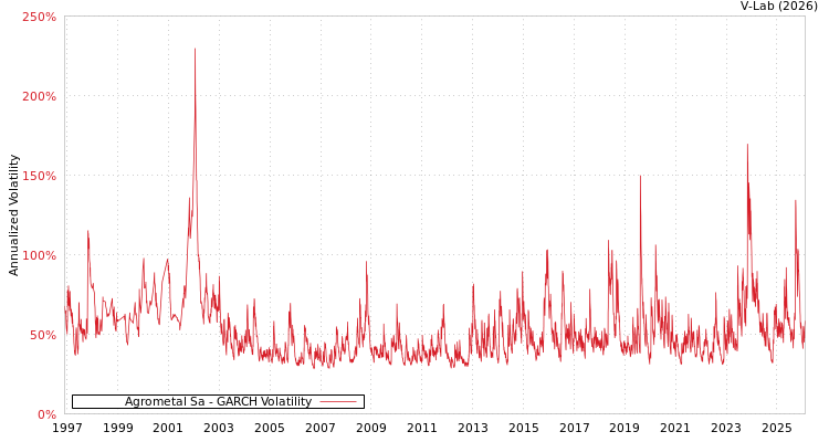 graph of Agrometal Sa GARCH