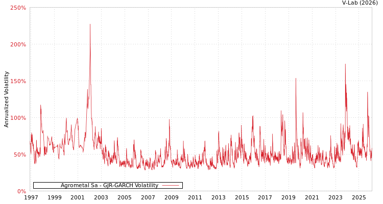 graph of Agrometal Sa GJR-GARCH