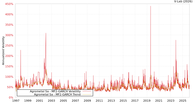 graph of Agrometal Sa MF2-GARCH
