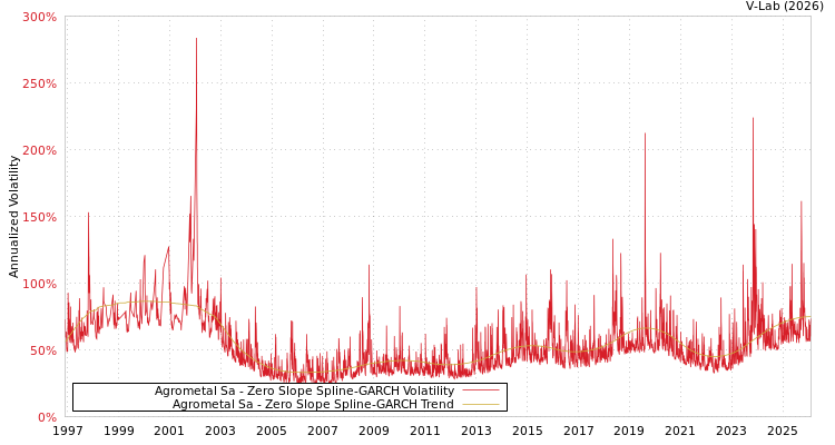 graph of Agrometal Sa S0GARCH