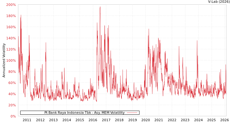 graph of Pt Bank Raya Indonesia Tbk AMEM