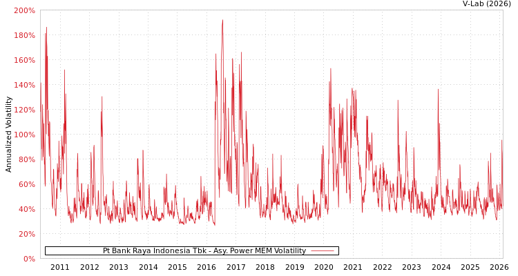 graph of Pt Bank Raya Indonesia Tbk APMEM
