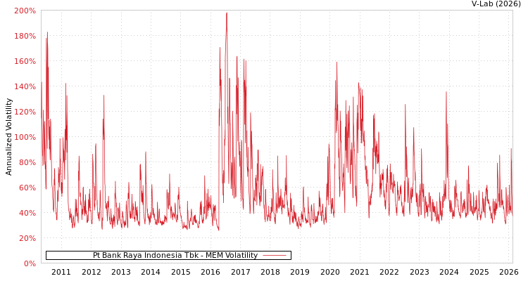graph of Pt Bank Raya Indonesia Tbk MEM