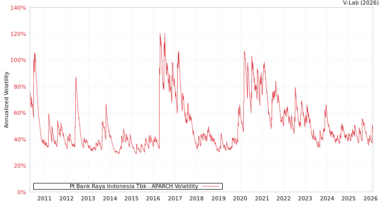 graph of Pt Bank Raya Indonesia Tbk APARCH