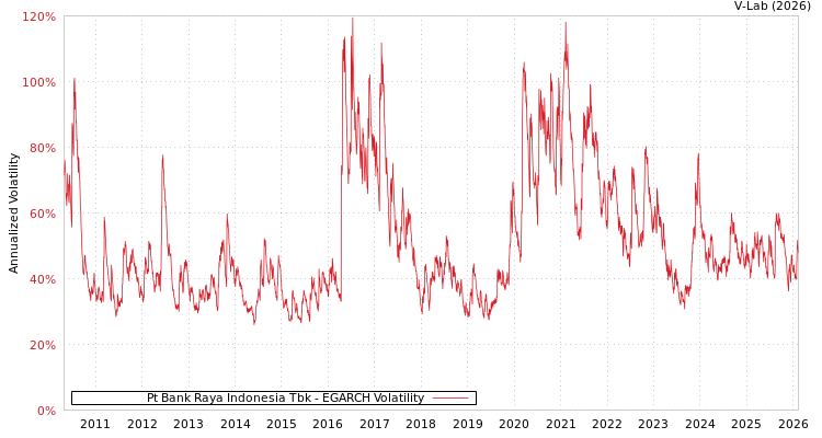 graph of Pt Bank Raya Indonesia Tbk EGARCH