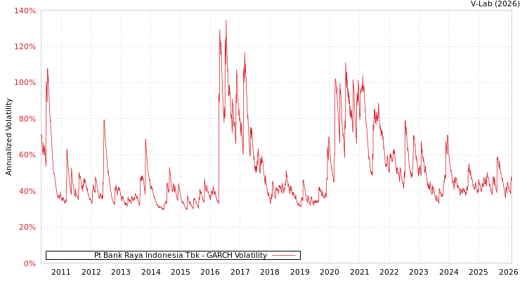 graph of Pt Bank Raya Indonesia Tbk GARCH