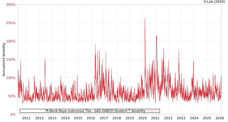 graph of Pt Bank Raya Indonesia Tbk GAS-GARCH-T