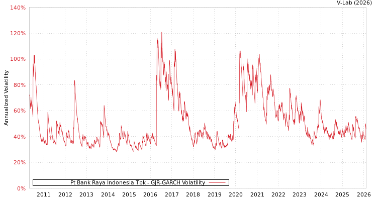 graph of Pt Bank Raya Indonesia Tbk GJR-GARCH