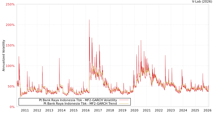 graph of Pt Bank Raya Indonesia Tbk MF2-GARCH
