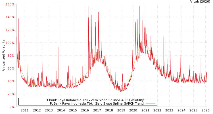 graph of Pt Bank Raya Indonesia Tbk S0GARCH