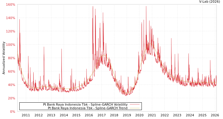 graph of Pt Bank Raya Indonesia Tbk SGARCH