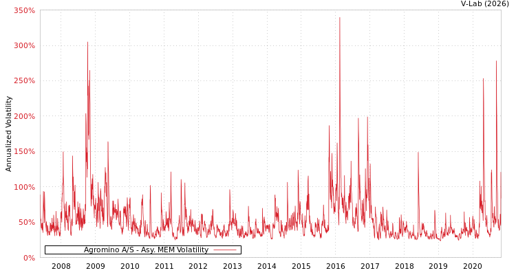 graph of Agromino A/S AMEM