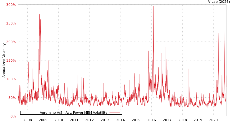 graph of Agromino A/S APMEM