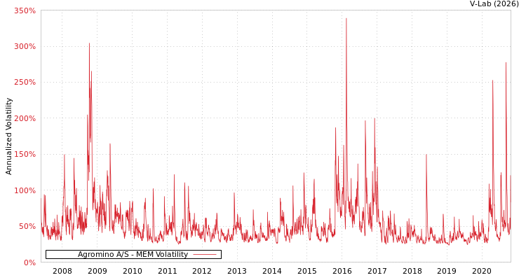 graph of Agromino A/S MEM